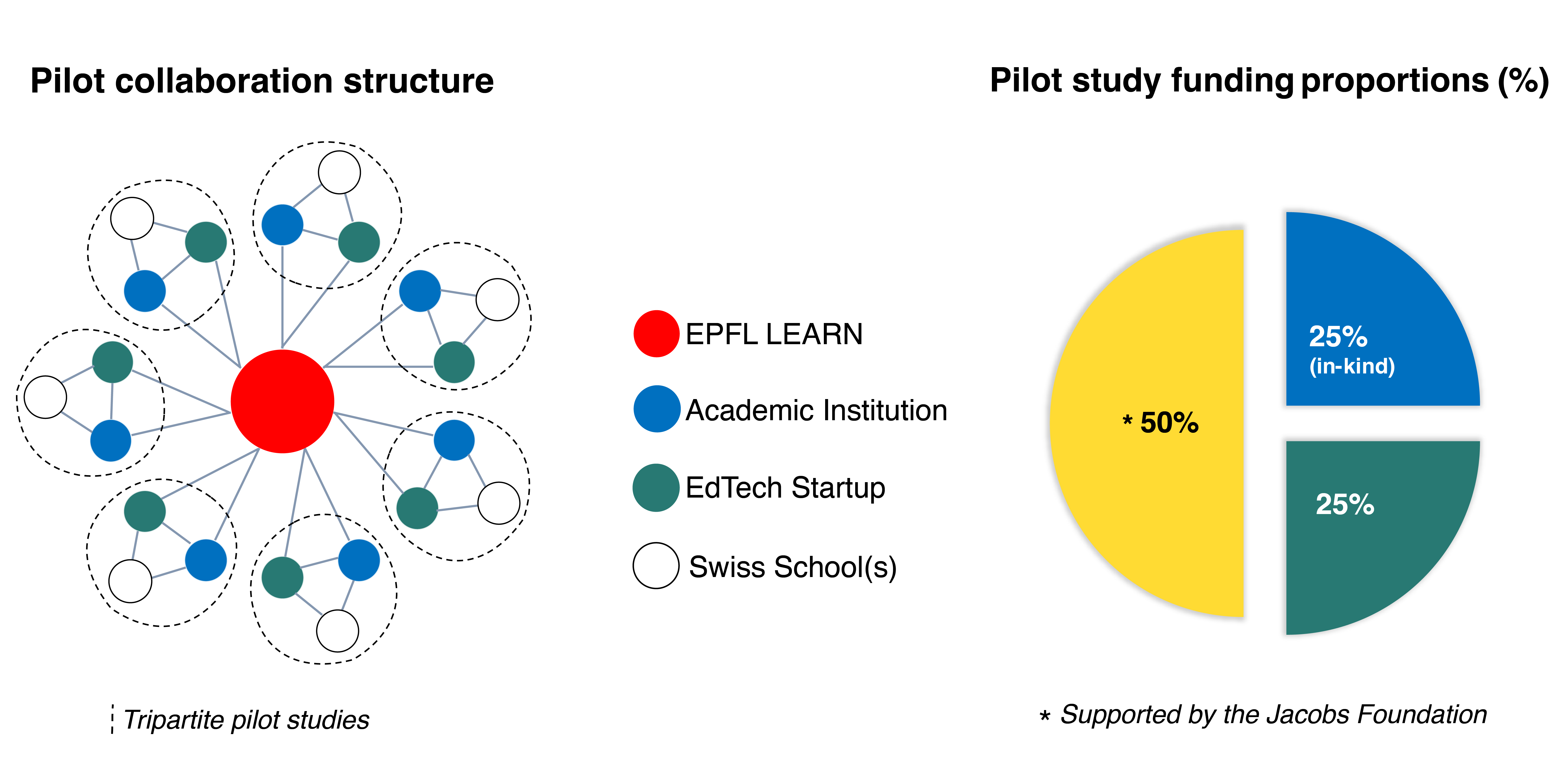 Lighthouse EdTech: Evidence-oriented initiative - EPFL Learn
