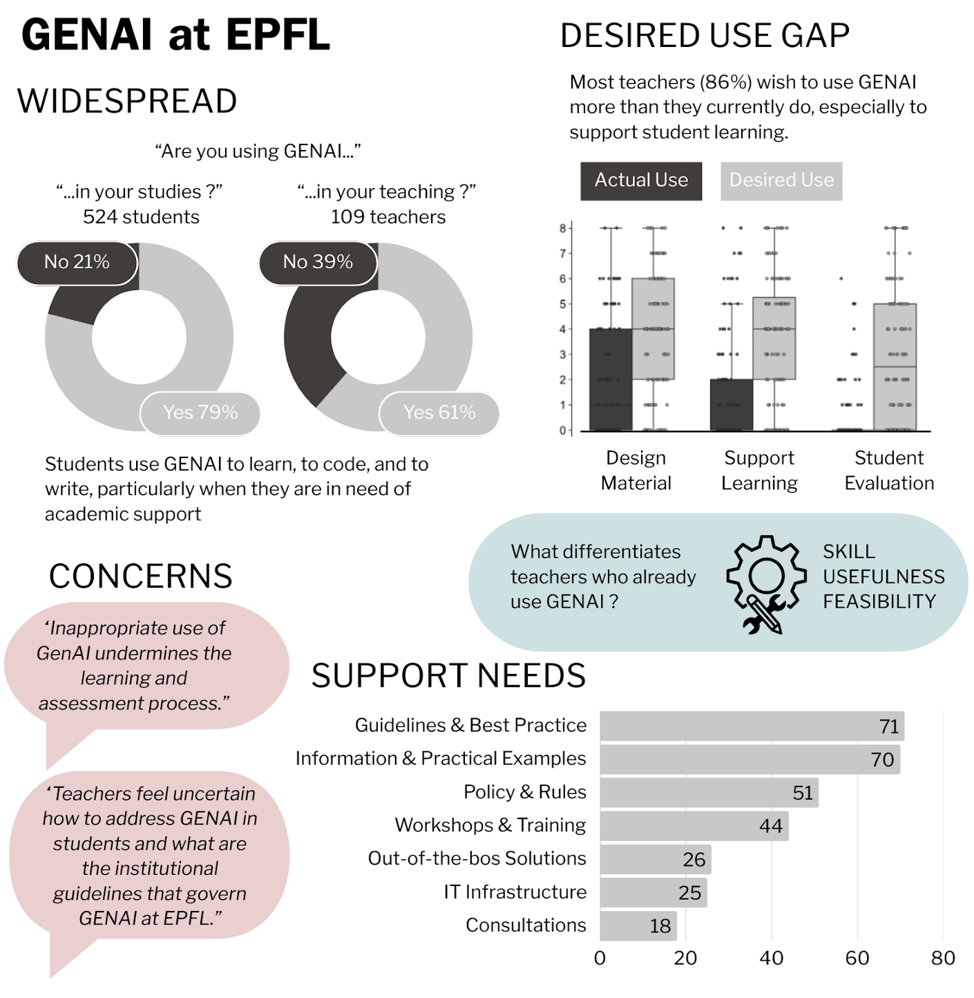 Generative AI on Campus: What we learned (students & teachers survey ...